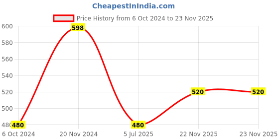 tatacliq.com Clovia Black & Blue Printed Tights clovia Price History Graph from 6 Oct 2024 to 23 Nov 2025