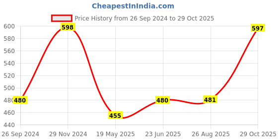 tatacliq.com Clovia Black & Blue Printed Tights clovia Price History Graph from 26 Sep 2024 to 29 Oct 2025