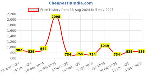 tatacliq.com Clovia Black & Blue Regular Fit Sports Crop Top Track Pants Set clovia Price History Graph from 13 Aug 2024 to 5 Nov 2025
