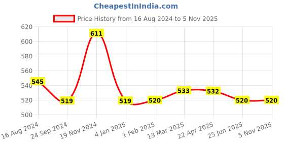 tatacliq.com Clovia Black & Blue Slim Fit Tights clovia Price History Graph from 16 Aug 2024 to 3 Nov 2025