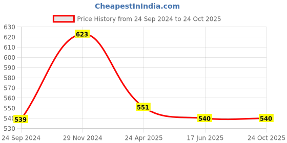 tatacliq.com Clovia Black & Blue Sports Bra clovia Price History Graph from 24 Sep 2024 to 23 Oct 2025