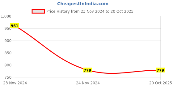 tatacliq.com Clovia Black & Dusty Pink Polyester Tights clovia Price History Graph from 23 Nov 2024 to 19 Oct 2025