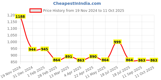tatacliq.com Clovia Black & Green Printed Cotton Top With Pyjamas clovia Price History Graph from 19 Nov 2024 to 10 Oct 2025
