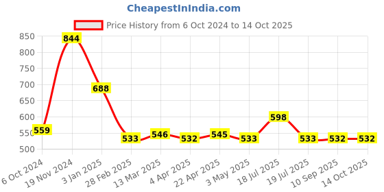 tatacliq.com Clovia Black & Green Printed Tights clovia Price History Graph from 6 Oct 2024 to 13 Oct 2025