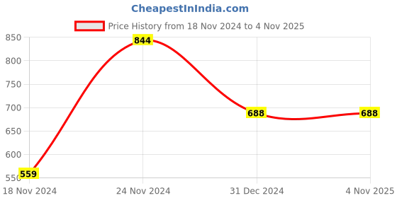 tatacliq.com Clovia Black & Green Printed Tights clovia Price History Graph from 18 Nov 2024 to 4 Nov 2025