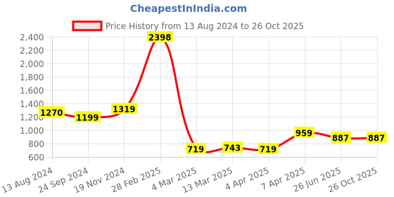 tatacliq.com Clovia Black & Green Regular Fit Sports Crop Top Track Pants Set clovia Price History Graph from 13 Aug 2024 to 26 Oct 2025