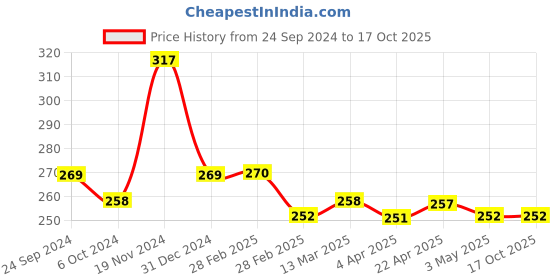 tatacliq.com Clovia Black & Grey Cotton Color-Block Full Coverage Bra clovia Price History Graph from 24 Sep 2024 to 15 Oct 2025