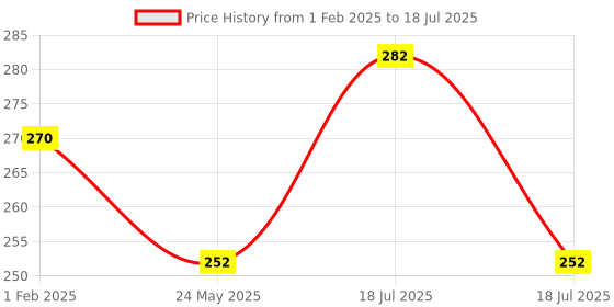 tatacliq.com Clovia Black & Grey Cotton Color-Block Full Coverage Bra clovia Price History Graph from 1 Feb 2025 to 24 May 2025