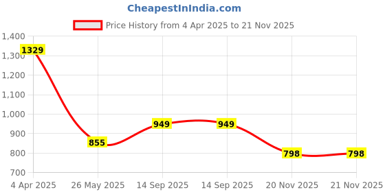 tatacliq.com Clovia Black & Grey Cotton Graphic Print Top Pyjama Set clovia Price History Graph from 4 Apr 2025 to 21 Nov 2025
