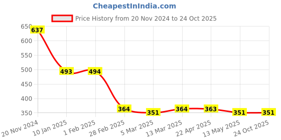 tatacliq.com Clovia Black & Grey Full Coverage Non-Wired T-Shirt Bra clovia Price History Graph from 20 Nov 2024 to 24 Oct 2025