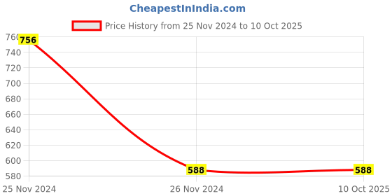 tatacliq.com Clovia Black & Grey Geometric Pattern Push-up Bra clovia Price History Graph from 25 Nov 2024 to 10 Oct 2025