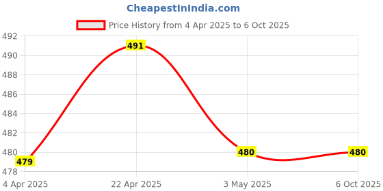 tatacliq.com Clovia Black & Grey Geometric Pattern Push-up Bra clovia Price History Graph from 4 Apr 2025 to 6 Oct 2025