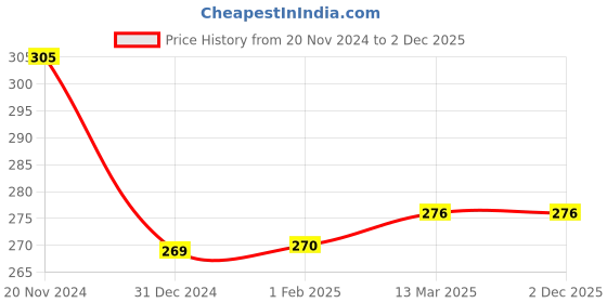 tatacliq.com Clovia Black & Grey Non Wired Non Padded Full Coverage Bra clovia Price History Graph from 20 Nov 2024 to 1 Dec 2025