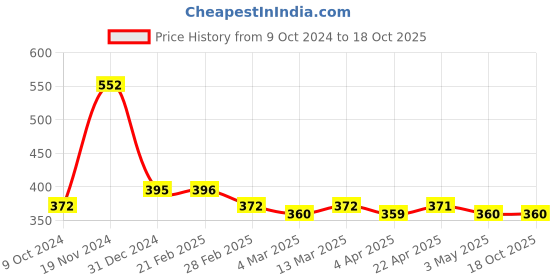 tatacliq.com Clovia Black & Grey Non Wired Padded T Shirt Bra clovia Price History Graph from 9 Oct 2024 to 18 Oct 2025