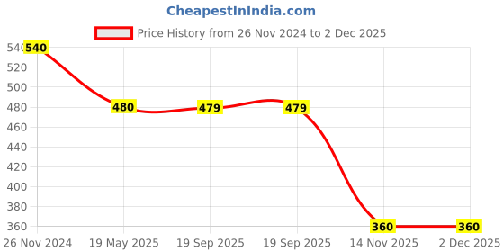 tatacliq.com Clovia Black & Grey Printed Half Coverage Everyday Bra clovia Price History Graph from 26 Nov 2024 to 2 Dec 2025
