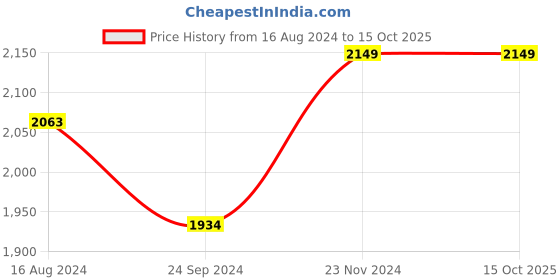 tatacliq.com Clovia Black & Light Grey Graphic Pullover With Joggers clovia Price History Graph from 16 Aug 2024 to 14 Oct 2025