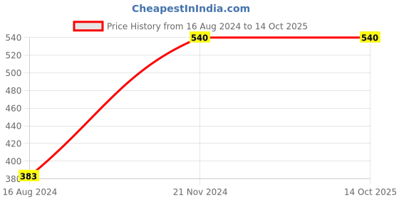 tatacliq.com Clovia Black & Maroon Non Wired Padded Full Coverage Bra clovia Price History Graph from 16 Aug 2024 to 14 Oct 2025