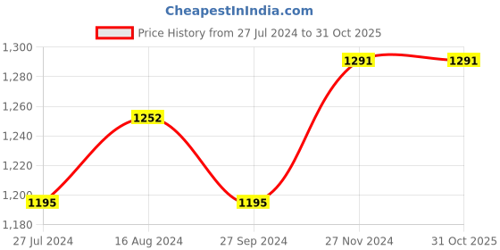 tatacliq.com Clovia Black & Peach Printed Sports Bra With Tights clovia Price History Graph from 27 Jul 2024 to 30 Oct 2025