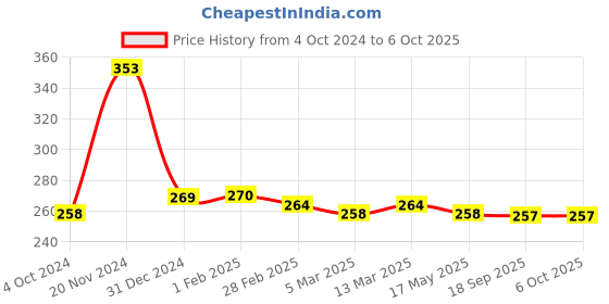 tatacliq.com Clovia Black & Pink Color-Block Full Coverage Bra clovia Price History Graph from 4 Oct 2024 to 5 Oct 2025