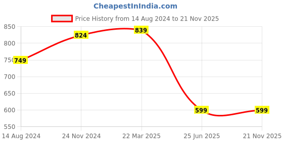 tatacliq.com Clovia Black & Pink Cotton Printed Top With Pyjamas clovia Price History Graph from 14 Aug 2024 to 20 Nov 2025