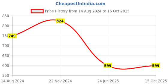 tatacliq.com Clovia Black & Pink Cotton Printed Top With Pyjamas clovia Price History Graph from 14 Aug 2024 to 15 Oct 2025