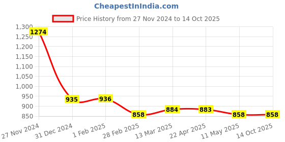 tatacliq.com Clovia Black & Pink Cotton Printed Top With Pyjamas clovia Price History Graph from 27 Nov 2024 to 14 Oct 2025