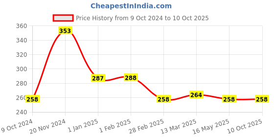 tatacliq.com Clovia Black & Pink Full Coverage Bra clovia Price History Graph from 9 Oct 2024 to 9 Oct 2025