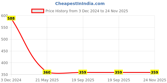 tatacliq.com Clovia Black & Pink Full Coverage Non-Wired T-Shirt Bra clovia Price History Graph from 3 Dec 2024 to 23 Nov 2025