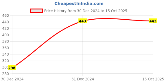 tatacliq.com Clovia Black & Pink Full Coverage Non-Wired T-Shirt Bra clovia Price History Graph from 30 Dec 2024 to 14 Oct 2025