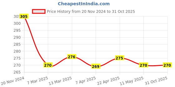 tatacliq.com Clovia Black & Pink Non Padded Bra clovia Price History Graph from 20 Nov 2024 to 31 Oct 2025