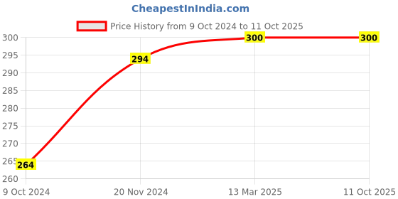 tatacliq.com Clovia Black & Pink Non Wired Non Padded Full Coverage Bra clovia Price History Graph from 9 Oct 2024 to 11 Oct 2025