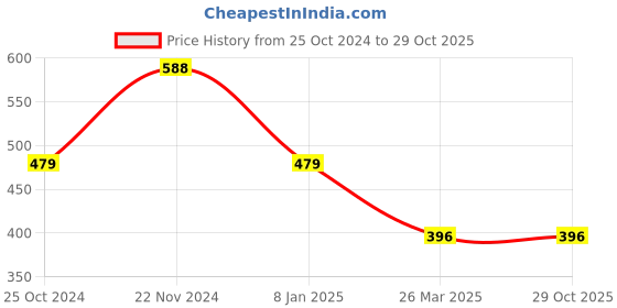 tatacliq.com Clovia Black & Pink Non Wired Padded Sports Bra clovia Price History Graph from 25 Oct 2024 to 29 Oct 2025