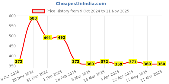 tatacliq.com Clovia Black & Pink Non Wired Padded T-Shirt Bra clovia Price History Graph from 9 Oct 2024 to 10 Nov 2025