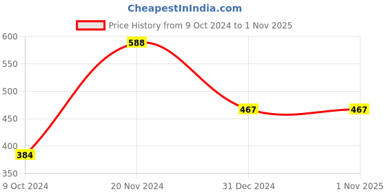 tatacliq.com Clovia Black & Pink Non Wired Padded T-Shirt Bra clovia Price History Graph from 9 Oct 2024 to 31 Oct 2025