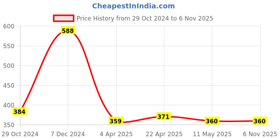 tatacliq.com Clovia Black & Pink Non Wired Padded T-Shirt Bra clovia Price History Graph from 29 Oct 2024 to 3 Nov 2025
