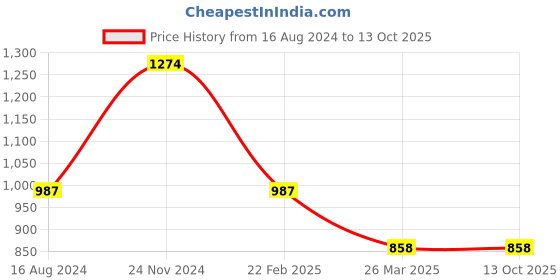 tatacliq.com Clovia Black & Pink Printed Nighty With Robe clovia Price History Graph from 16 Aug 2024 to 13 Oct 2025