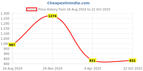 tatacliq.com Clovia Black & Pink Printed Nighty With Robe clovia Price History Graph from 16 Aug 2024 to 21 Oct 2025