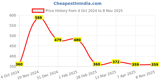 tatacliq.com Clovia Black & Pink Printed T-Shirt Bra clovia Price History Graph from 4 Oct 2024 to 7 Nov 2025