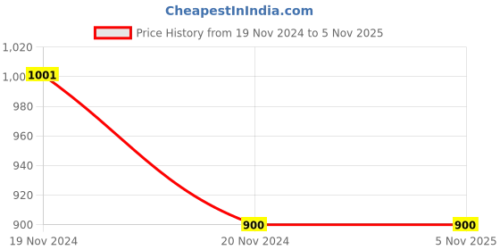 tatacliq.com Clovia Black & Pink Printed Top & Capri Set clovia Price History Graph from 19 Nov 2024 to 4 Nov 2025