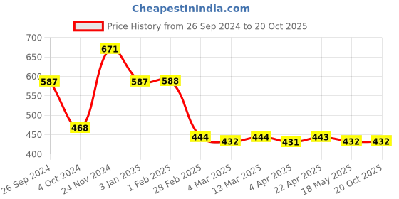 tatacliq.com Clovia Black & Pink Slim Fit Tights clovia Price History Graph from 26 Sep 2024 to 20 Oct 2025