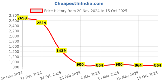 tatacliq.com Clovia Black & Purple Cotton Printed Top With Pyjamas clovia Price History Graph from 20 Nov 2024 to 15 Oct 2025