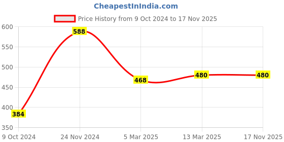 tatacliq.com Clovia Black & Purple Non Wired Padded T Shirt Bra clovia Price History Graph from 9 Oct 2024 to 17 Nov 2025