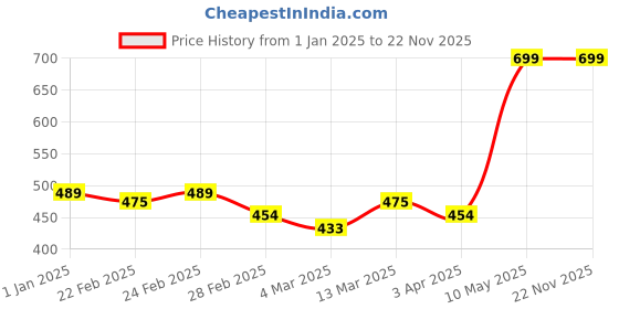 tatacliq.com Clovia Black & Red Cotton Hipster Panties - Pack Of 3 clovia Price History Graph from 1 Jan 2025 to 22 Nov 2025