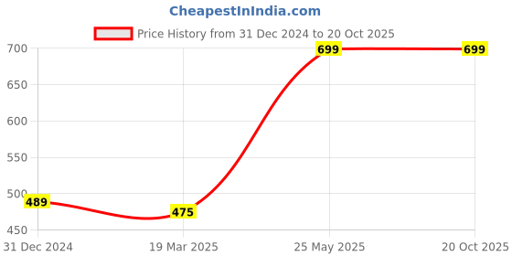 tatacliq.com Clovia Black & Red Cotton Hipster Panties - Pack Of 3 clovia Price History Graph from 31 Dec 2024 to 20 Oct 2025