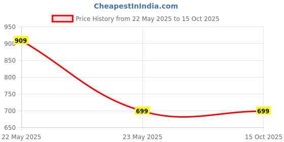 tatacliq.com Clovia Black & Red Cotton Hipster Panties - Pack Of 3 clovia Price History Graph from 22 May 2025 to 15 Oct 2025