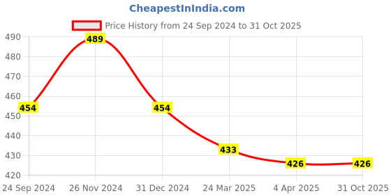 tatacliq.com Clovia Black & Red Lace Work Boyshorts Panties - Pack Of 3 clovia Price History Graph from 24 Sep 2024 to 31 Oct 2025