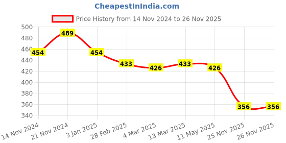 tatacliq.com Clovia Black & Red Lace Work Boyshorts Panties - Pack Of 3 clovia Price History Graph from 14 Nov 2024 to 26 Nov 2025