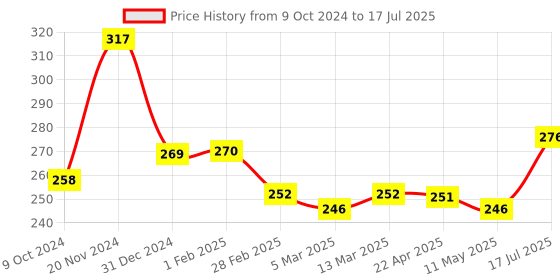 tatacliq.com Clovia Black & Red Non Wired Non Padded Full Coverage Bra clovia Price History Graph from 9 Oct 2024 to 17 Jul 2025