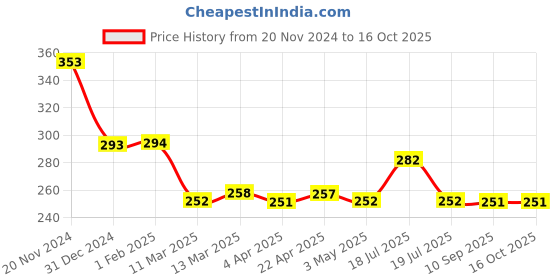 tatacliq.com Clovia Black & Red Non Wired Non Padded Plunge Bra clovia Price History Graph from 20 Nov 2024 to 16 Oct 2025