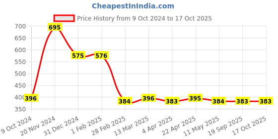 tatacliq.com Clovia Black & Red Non Wired Padded T-Shirt Bra clovia Price History Graph from 9 Oct 2024 to 17 Oct 2025